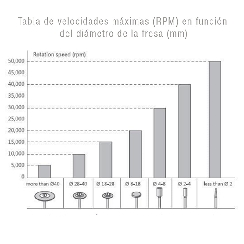 Tabla de velocidades máximas (RPM) en función del diámetro de la fresa (mm)